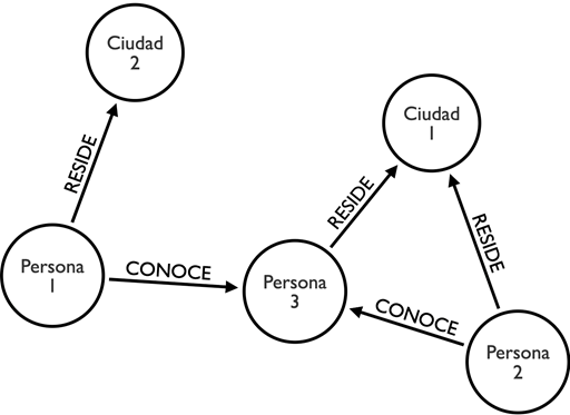 Grafo de personas y ciudades