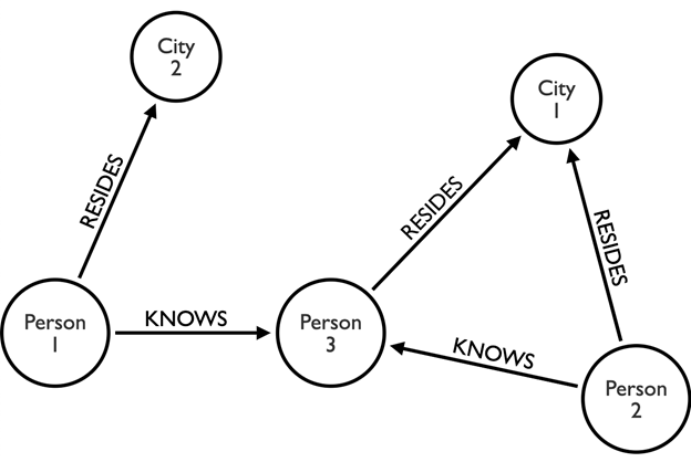 People and cities graph