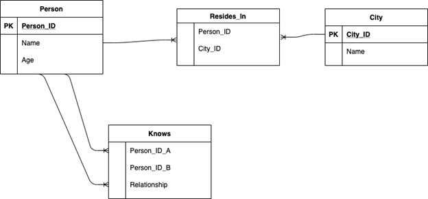 Entity relationship model