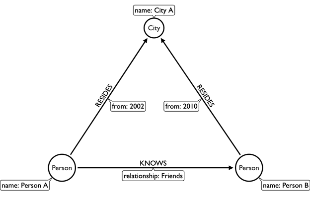 Model using graphs