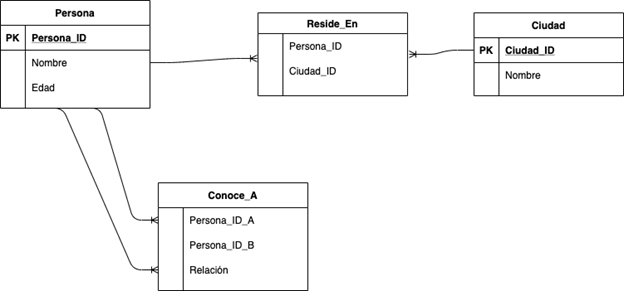 Modelo entidad - relación